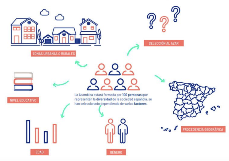 A climate assembly starts with the random election of its members from the people attending its meetings. The group discusses an agenda of local climate issues and drafts recommendations for municipal and regional authorities. Infographic: Ecovidrio