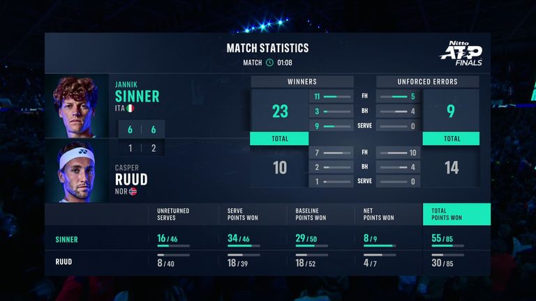 Jannik Sinner vs Casper Ruud: Tale of the Tape