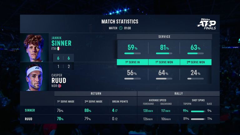 Jannik Sinner vs Casper Ruud: Tale of the Tape