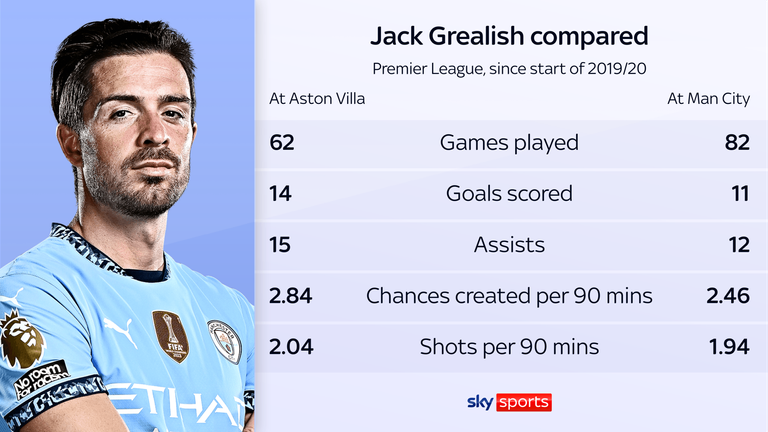 Jack Grealish had a better record at Aston Villa than he does at Man City