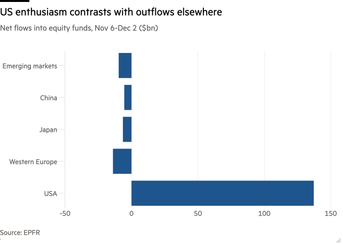 Bar chart of Net flows into equity funds, Nov 6-Dec 2 ($bn) showing US enthusiasm contrasts with outflows elsewhere