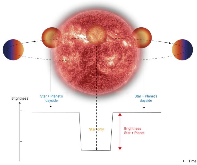 Earth-Sized World in a Solar-Like System May Actually Have an Atmosphere