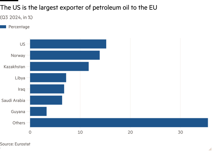 Bar chart of (Q3 2024, in %) showing The US is the largest exporter of petroleum oil to the EU