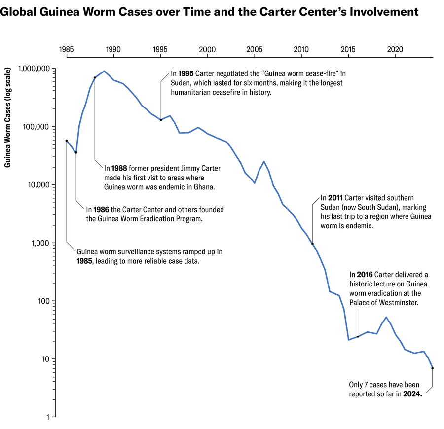 A line chart shows the number of Guinea worm cases globally on a log scale. Cases increased from 1985 to 1989, peaking near a million, as surveillance systems ramped up. And numbers have decreased from year to year in most years since then, with only seven reported cases in 2024. Annotations mark significant moments of involvement from former president Jimmy Carter and the Carter Center, including the beginning of the center’s involvement in 1986, the Sudanese “Guinea worm cease-fire” negotiated by Carter in 1995 and the lecture Carter gave about the eradication effort at the Palace of Westminster in England in 2016.