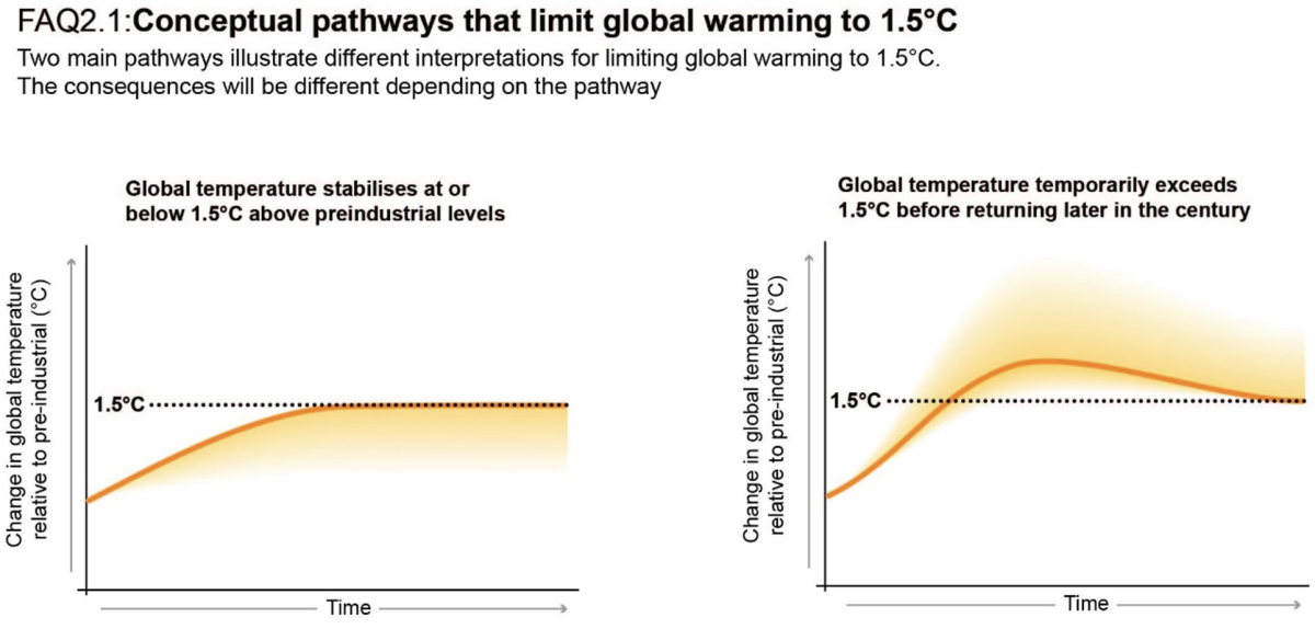 Global Warming Pathways