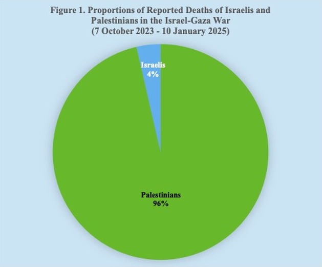 based on the reported numbers of deaths, which are considered to be significant undercounts for the Palestinians in Gaza, approximately 96 percent of the Israel-Gaza war deaths as of 10 January 2025 have been to Palestinians with nearly 70 percent of those deaths being women and children