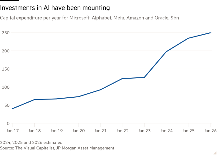 Line chart of capex per year ($bn) for Microsoft, Alphabet, Meta, Amazon and Oracle showing investments in AI have been mounting