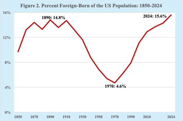 Source: US Census Bureau.