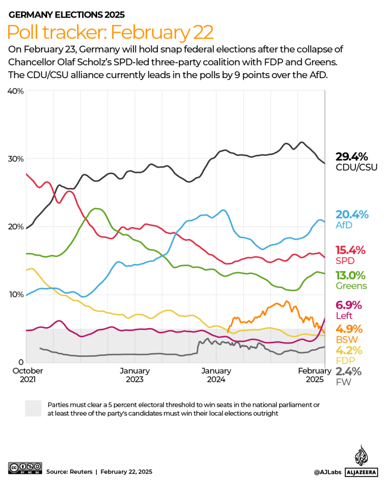 INTERACTIVE - Germany Election Poll tracker February 22-1740305938