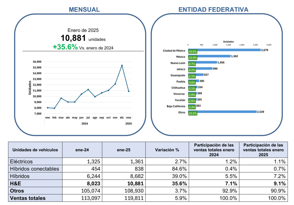 Sales of hybrid and electric vehicles have been growing in recent years in Mexico, though at a slower pace than needed to transition to low-emission transportation. Graph: Amia