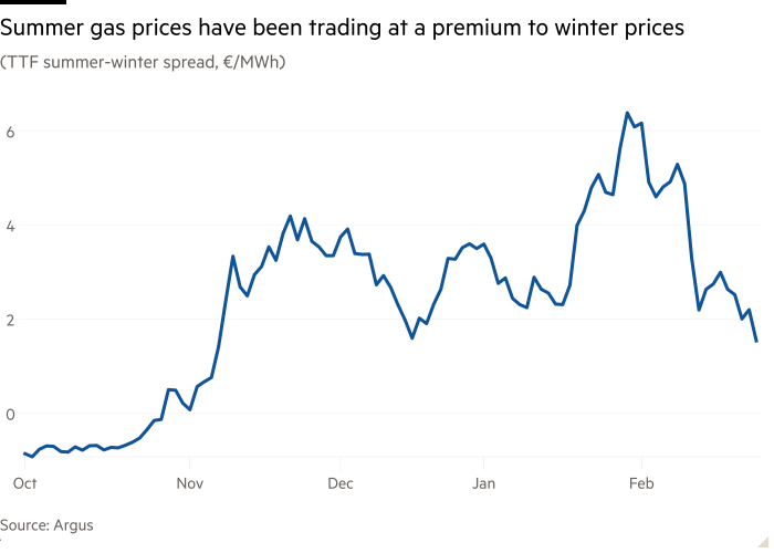 Line chart of (TTF summer-winter spread, €/MWh) showing Summer gas prices have been trading at a premium to winter prices