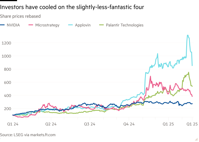 Line chart of Share prices rebased showing Investors have cooled on the slightly-less-fantastic four