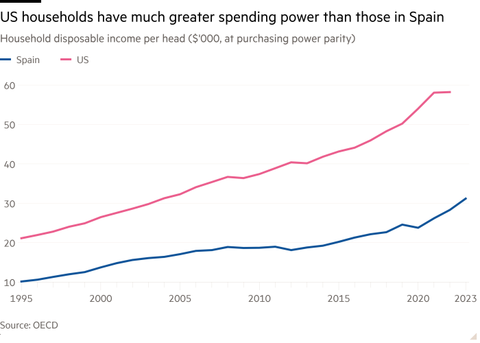 Line chart of Household disposable income per head ($’000, at purchasing power parity) showing US households have considerably greater spending power