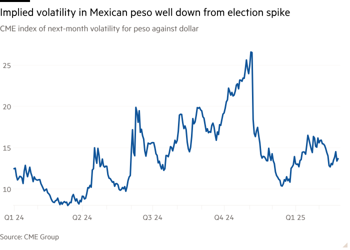 Line chart of CME index of next-month volatility for peso against dollar  showing Implied volatility in Mexican peso well down from election spike