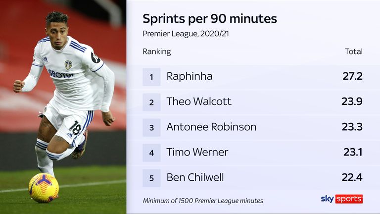 Raphinha made the most sprints per 90 minutes of any player in the Premier League in his first season at Leeds United