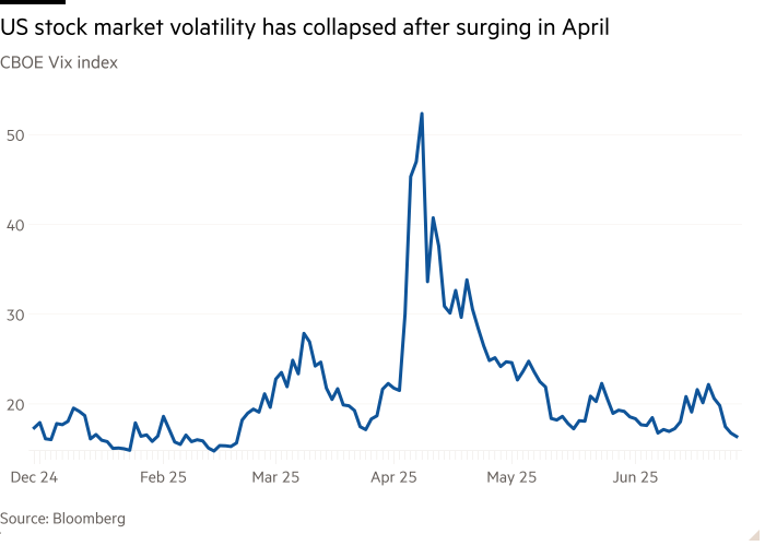 Line chart of CBOE Vix index showing US stock market volatility has collapsed after surging in April