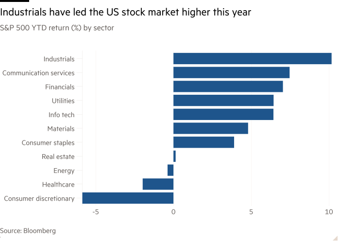 Bar chart of S&P 500 YTD return (%) by sector showing Industrials leading the US stock market higher this year
